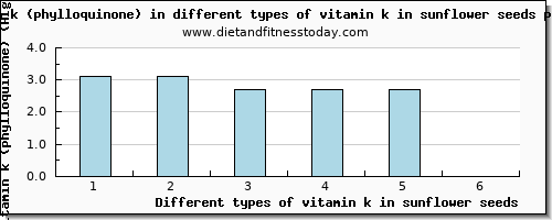 vitamin k in sunflower seeds vitamin k (phylloquinone) per 100g